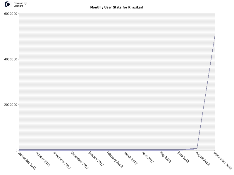 Monthly User Stats for Krazikarl